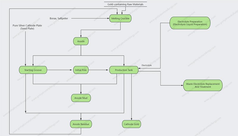 Gold Electrorefining Process Flow Chart