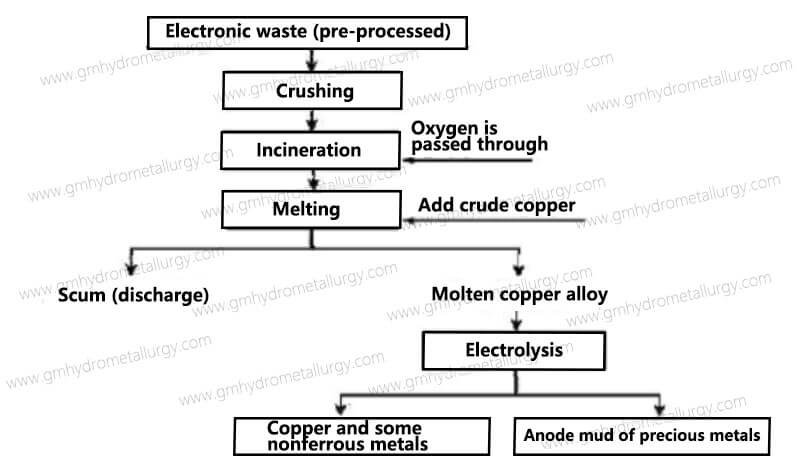 Process flow of pyrometallurgical extraction of precious metals