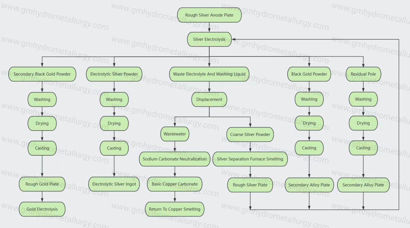 Silver Electrorefining Process Flow Chart